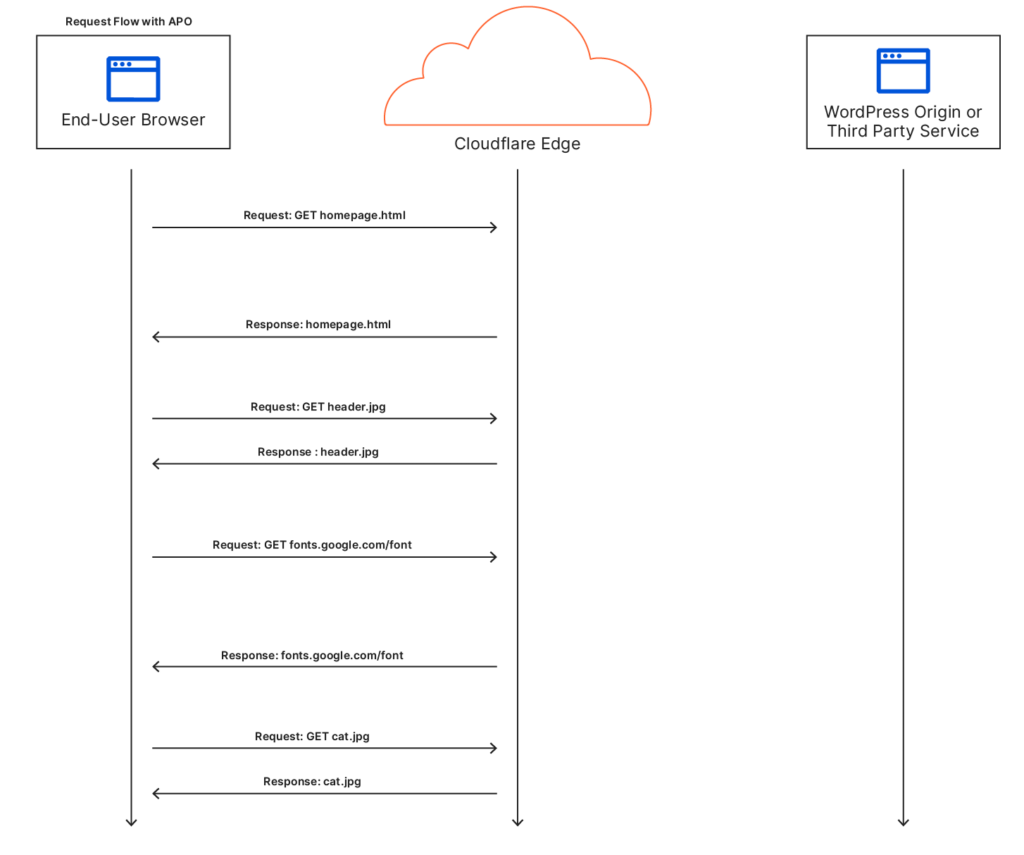 Diagram of how Cloudflare APO and CDN works together. 